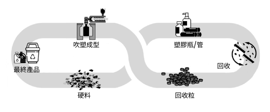 HDPE塑膠製品回收再製